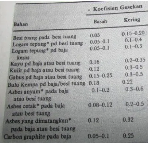 Tabel 2.1 Beberapa sifat lapisan rem 