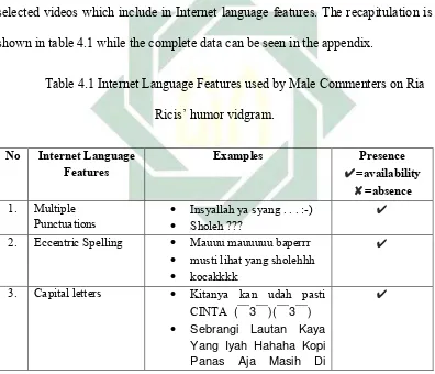 Table 4.1 Internet Language Features used by Male Commenters on Ria 