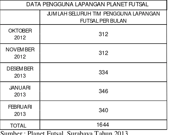 Tabel 1.1 Data pengguna lapangan pada Planet Futsal Surabaya 