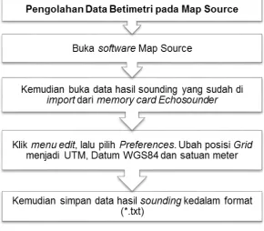 Gambar 4. Pengolahan Data Batimetri pada Map Source
