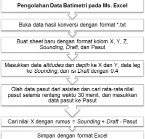 Gambar 5. Pengolahan Data Batimetri pada Ms. Excel