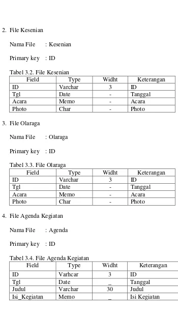 Tabel 3.2. File Kesenian 