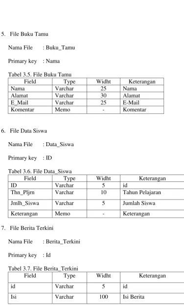 Tabel 3.5. File Buku Tamu 