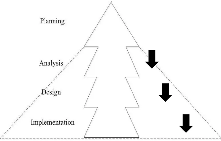 Gambar 3.0 Model Pengembangan PADI (Sumber David dan Guy, 2006)