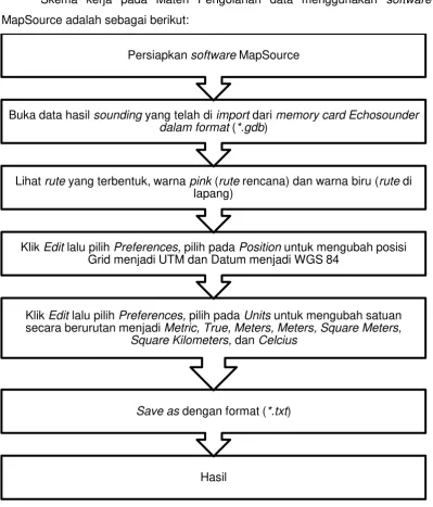 Gambar 2. Skema kerja Pengolahan Data menggunakan software MapSource 