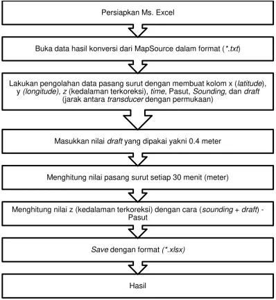 Gambar 3. Skema kerja Pengolahan Data menggunakan Ms. Excel 