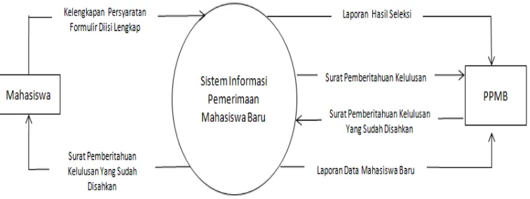 Gambar 1. Context Diagram SIPMB 