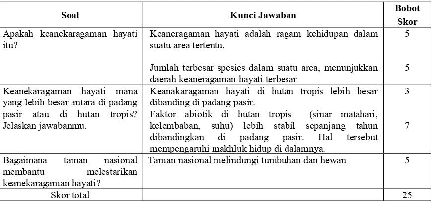 Tabel 10. Rubrik Penilaian Bentuk Uraian