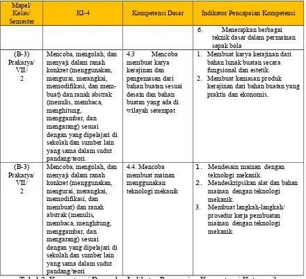 Tabel 2: Kompetensi Dasar dan Indikator Pencapaian Kompetensi Ketrampilan
