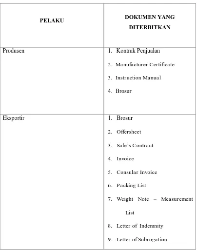 Tabel 2.1 Dokumen-dokumen yang Diterbitkan oleh Para Pelaku Ekspor 