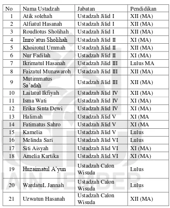  Tabel 4.1 Daftar Nama Ustadzah Nubdzatul Bayan