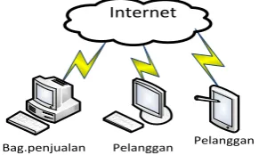 Gambar 4.5 Gambaran Umum Sistem yang Diusulkan 