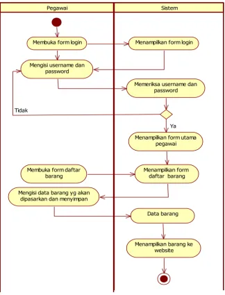 Gambar 4.7 Activity Diagram Pemasaran yang Diusulkan 
