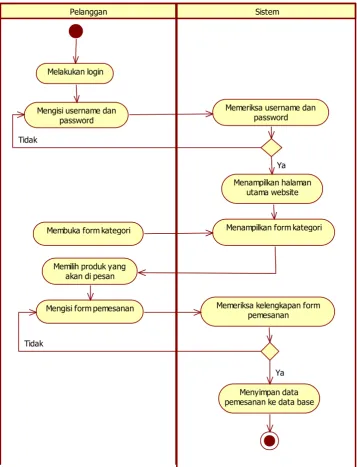 Gambar 4.8 Activity Diagram Pemesanan yang Diusulkan 