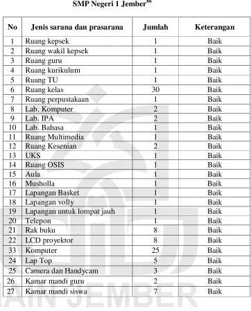 Tabel 4.5 Sarana dan Prasarana 