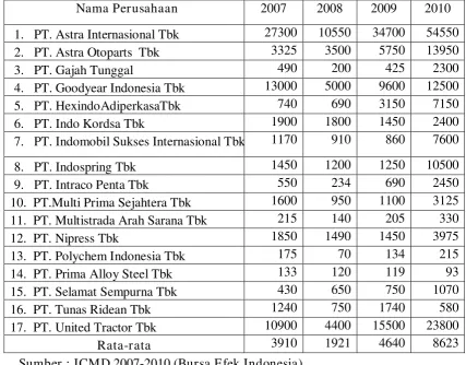 Tabel 1.1: Harga Penutupan Saham (Closing Price) Perusahaan Otomotif yang terdaftar di BEI periode tahun 2007-2010 