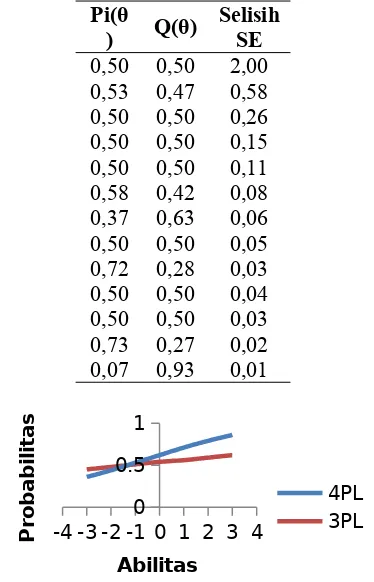 Tabel 14. Tabel detail hasil tes CAT yang                 menggunakan metodel IRT model 3PL (bagian 2)