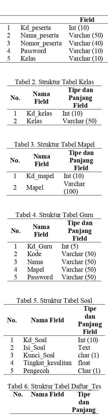 Tabel 2. Struktur Tabel Kelas