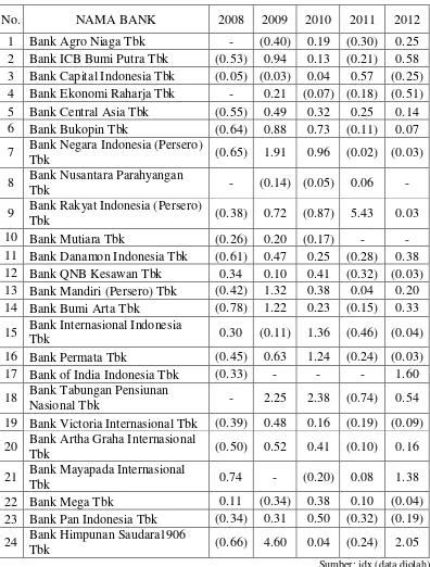 Tabel 1: Return Saham Perusahaan Perbankan Periode 2008 - 2012 
