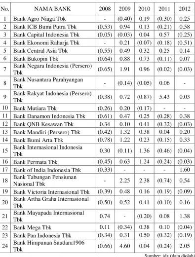 Tabel 1: Return Saham Perusahaan Perbankan Periode 2008 - 2012 