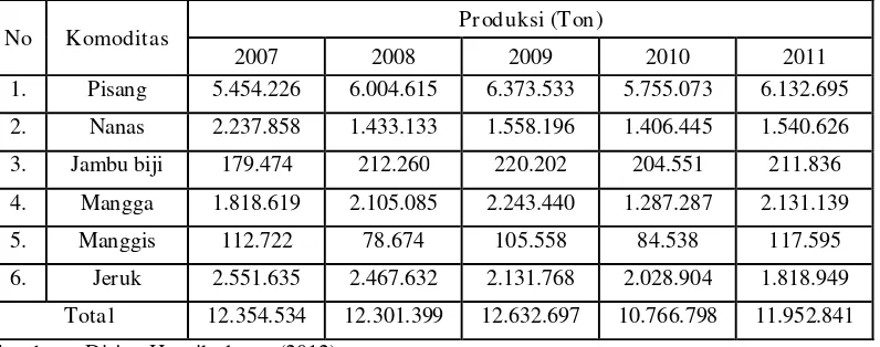 Tabel 1. Perkembangan Produksi Buah Tropis Indonesia Tahun 2007 – 2011 