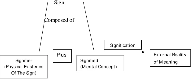 Gambar 2.1. Diagram Semiotik Saussure (1990 : 44) 