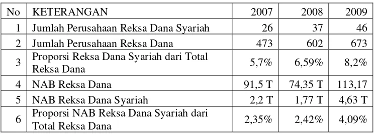 Tabel 1.1 Perkembangan Industri Reksa Dana Tahun 2007-2009