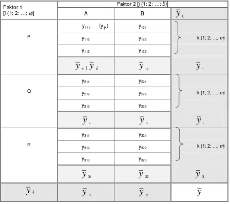Tabel Susunan Data dari Suatu Eksperimen dengan 2 Faktor (Faktor 1 dengan 3 