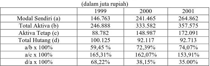 Tabel I.2 Rasio Solvabilitas PT Mandom Indonesia Tbk. 