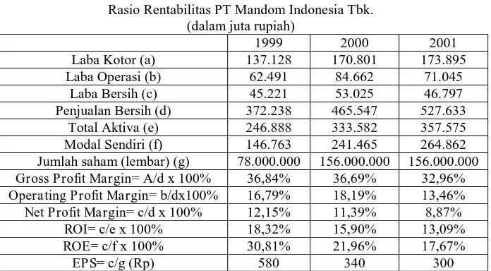 Tabel I.3 Rasio Rentabilitas PT Mandom Indonesia Tbk. 