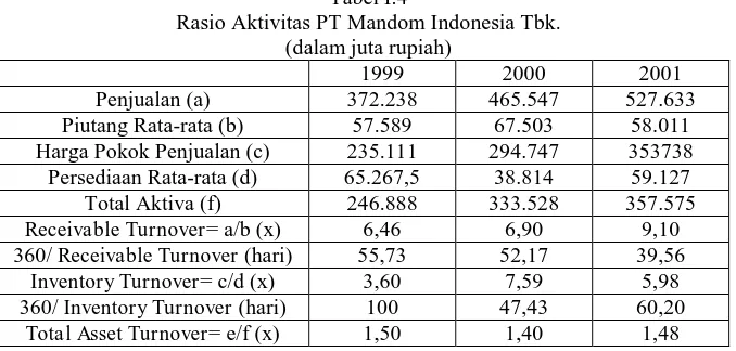 Tabel I.4 Rasio Aktivitas PT Mandom Indonesia Tbk. 
