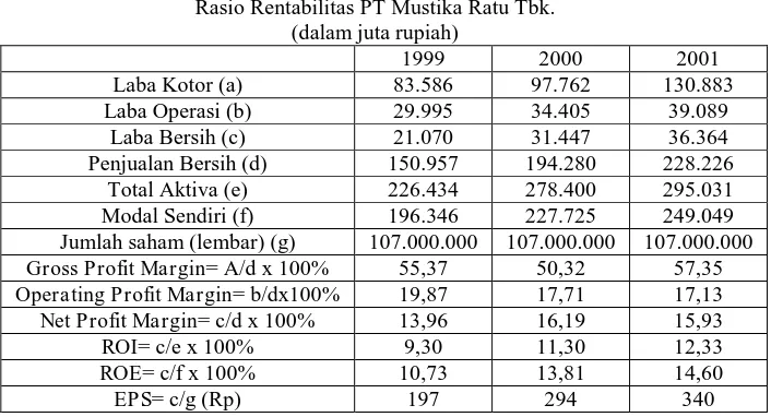 Tabel II.3 Rasio Rentabilitas PT Mustika Ratu Tbk. 
