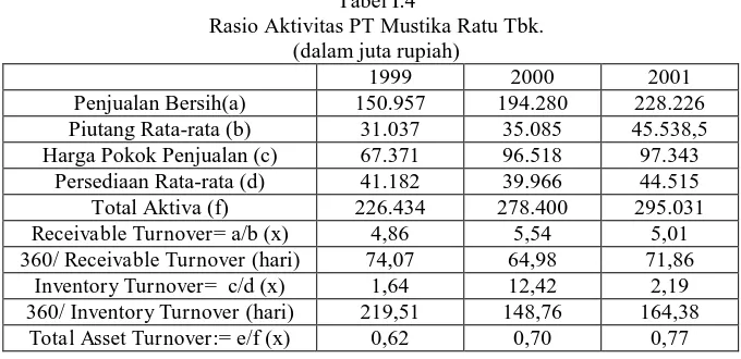 Tabel I.4 Rasio Aktivitas PT Mustika Ratu Tbk. 