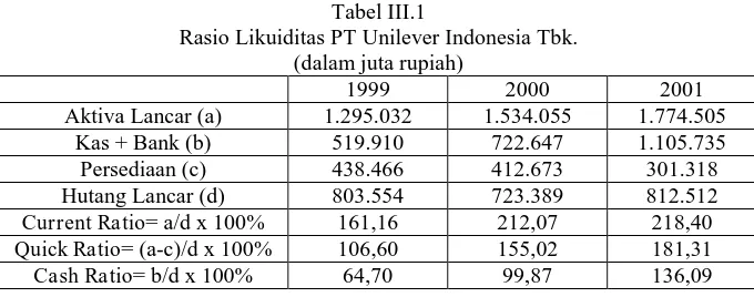 Tabel III.1 Rasio Likuiditas PT Unilever Indonesia Tbk. 