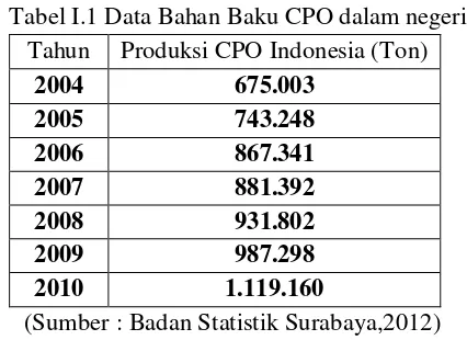 Tabel I.1 Data Bahan Baku CPO dalam negeri   