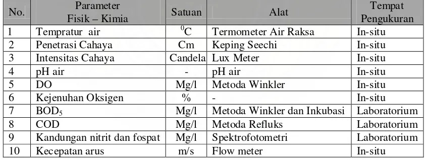 Tabel 3.1 Alat dan Satuan yang Dipergunakan dalam Pengukuran Faktor Fisik                    Kimia Perairan 