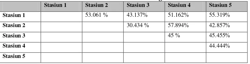 Tabel 4.4 Nilai Indeks Similaritas Antar Stasiun Pengamatan 