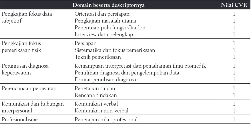 Tabel 4. Nilai CVR untuk masing-masing domain dalam lembar NCEX beserta deskriptornya