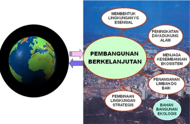 Gambar 1: Ekologis dalam mendukung konsep Green Building (2013)Sumber :  http://www. konsepgreenbuilding  .com  