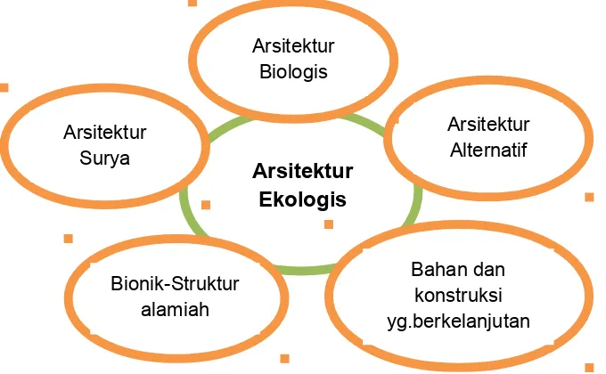Gambar 2: Konsep Arsitektur ekologis yang holistis (berkeseluruhan)Sumber : Heinz Frick & Bambang Suskiyatno, 2007