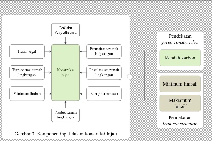 Gambar 3. Komponen input dalam konstruksi hijau 