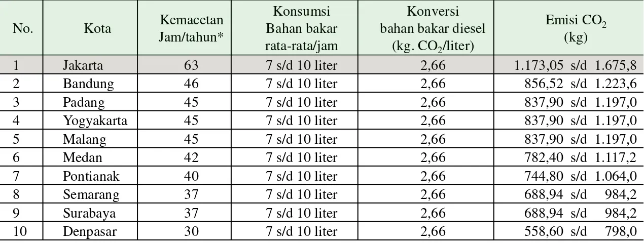 Tabel 2. Emisi CO2 akibat kondisi lalu lintas/kemacetan di jalan raya untuk satu kendaraan 