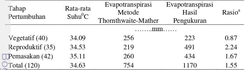 Tabel 3  Suhu dan evapotranspirasi Metode Thornwaite-Mather dan hasil 