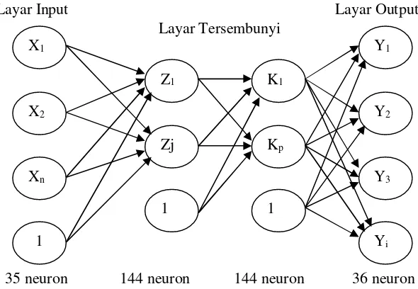 Gambar 6. Arsitektur Artificial Neural Network 