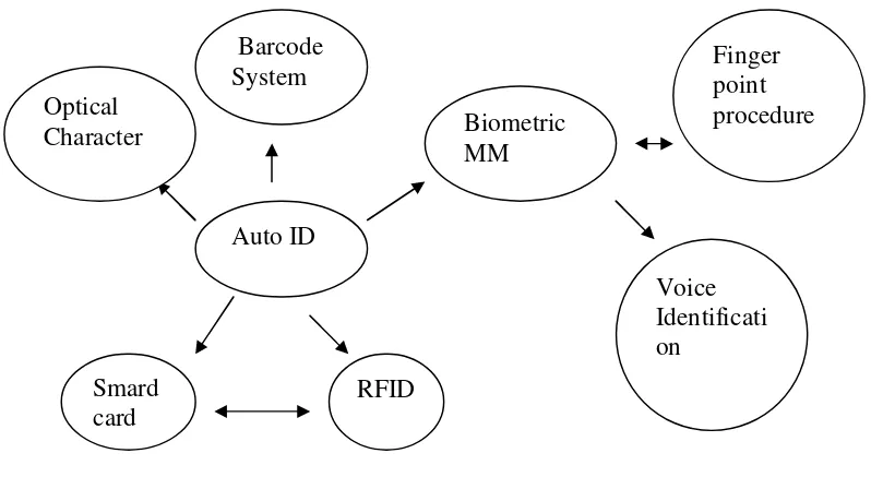 Gambar 1  beberapa system pengindentification secara otomatis (Funkenzeller,2003) 