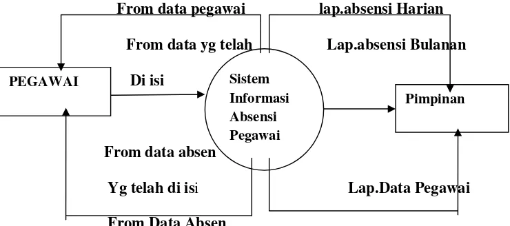 Gambar 4.5 Diagram Konteks Usulan. 