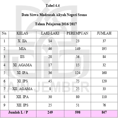      Tabel 4.4 Data Siswa Madrasah Aliyah Negeri Srono  