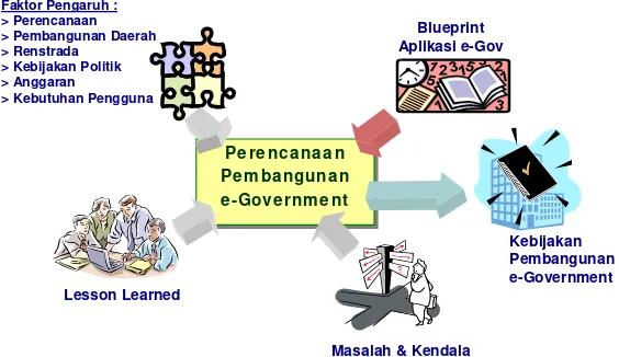 Gambar 1-1: Penentuan Kebijakan Pembangunan e-Government 