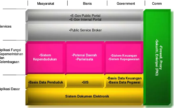 Gambar 6-2. Peta Solusi Aplikasi e-Government 