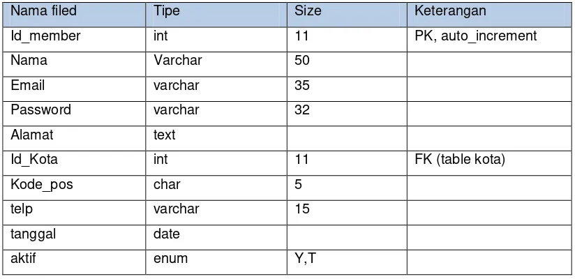 Tabel 3.11 Struktur tabel member 